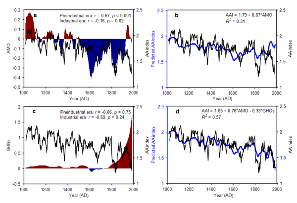 NC：过去千年北极放大效应及其多年代际变化机制研究获重大进展